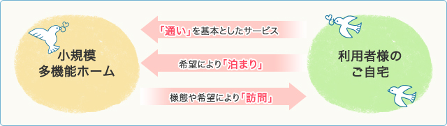 小規模多機能ホーム 「通い」を基本としたサービス 希望により「泊まり」 様態や希望により「訪問」 利用者様のご自宅